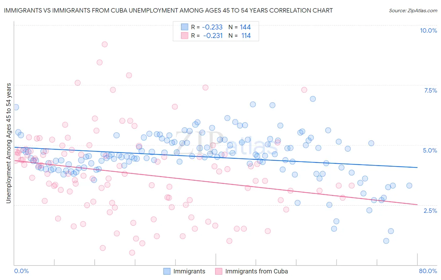 Immigrants vs Immigrants from Cuba Unemployment Among Ages 45 to 54 years