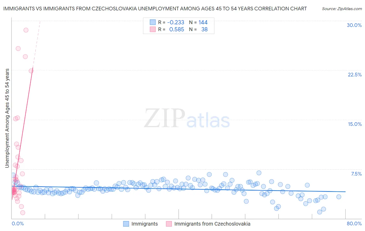 Immigrants vs Immigrants from Czechoslovakia Unemployment Among Ages 45 to 54 years