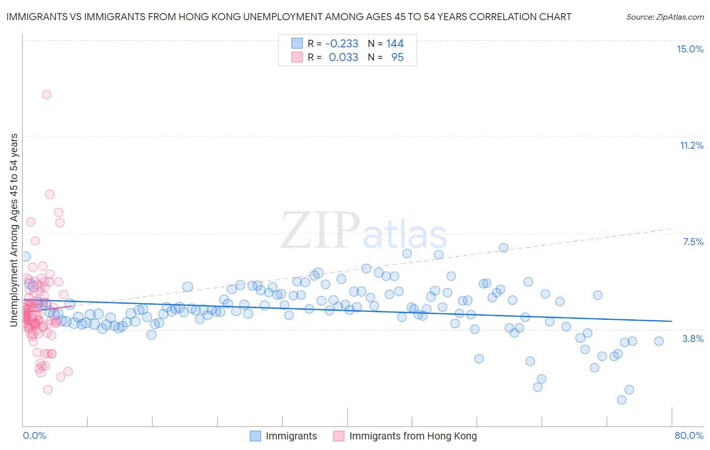 Immigrants vs Immigrants from Hong Kong Unemployment Among Ages 45 to 54 years