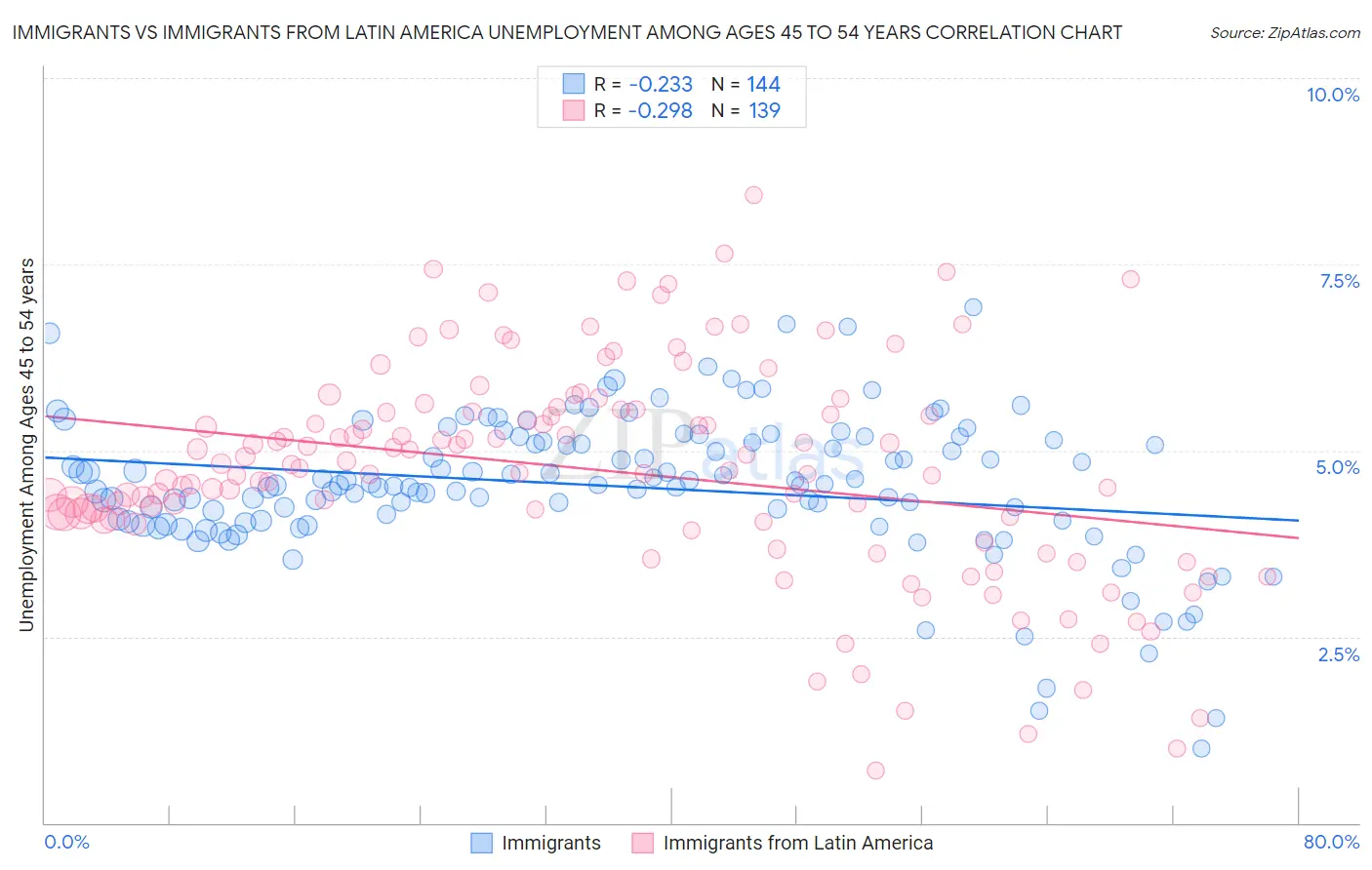 Immigrants vs Immigrants from Latin America Unemployment Among Ages 45 to 54 years