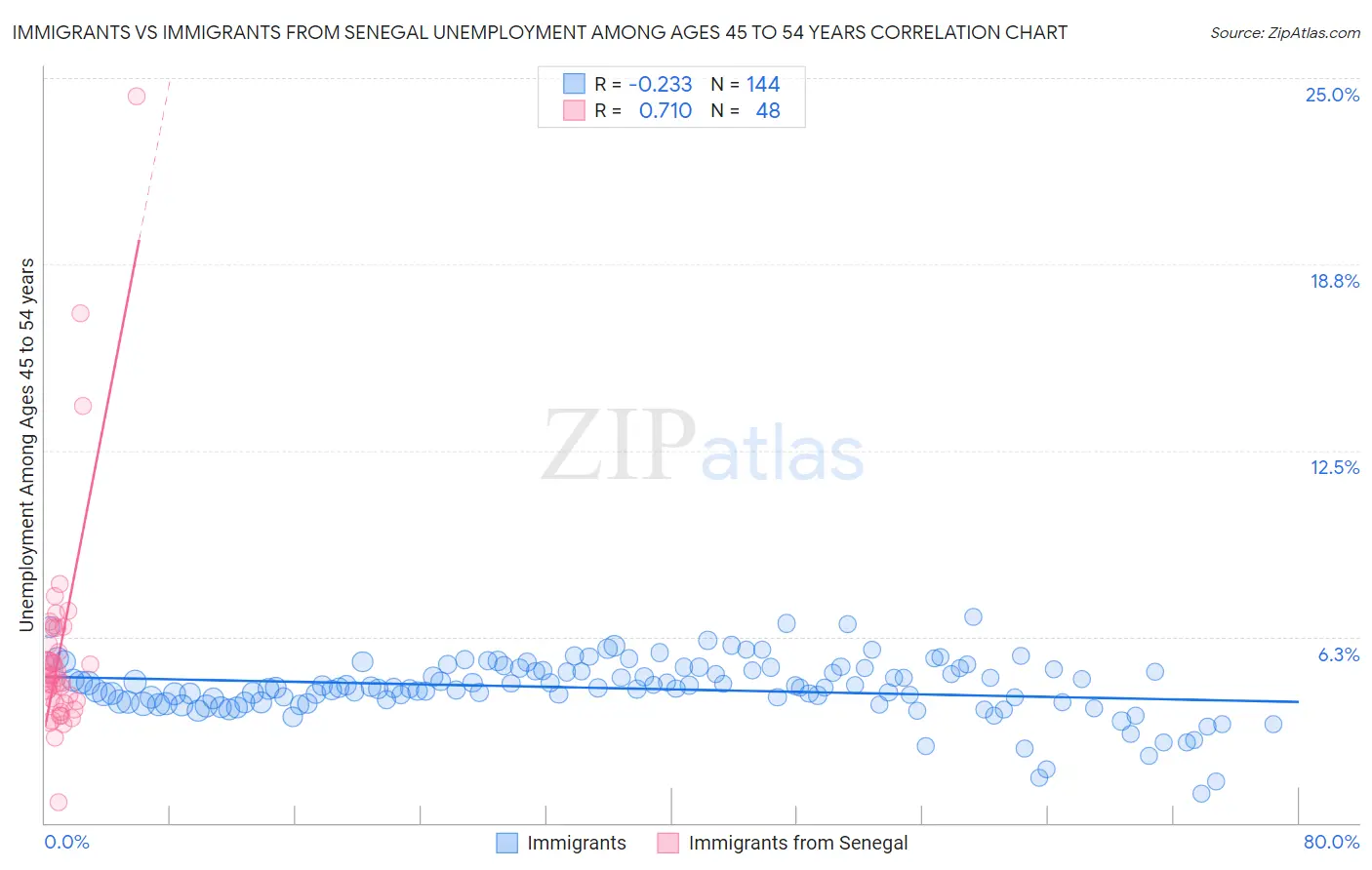 Immigrants vs Immigrants from Senegal Unemployment Among Ages 45 to 54 years