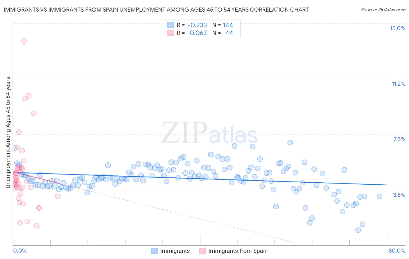 Immigrants vs Immigrants from Spain Unemployment Among Ages 45 to 54 years