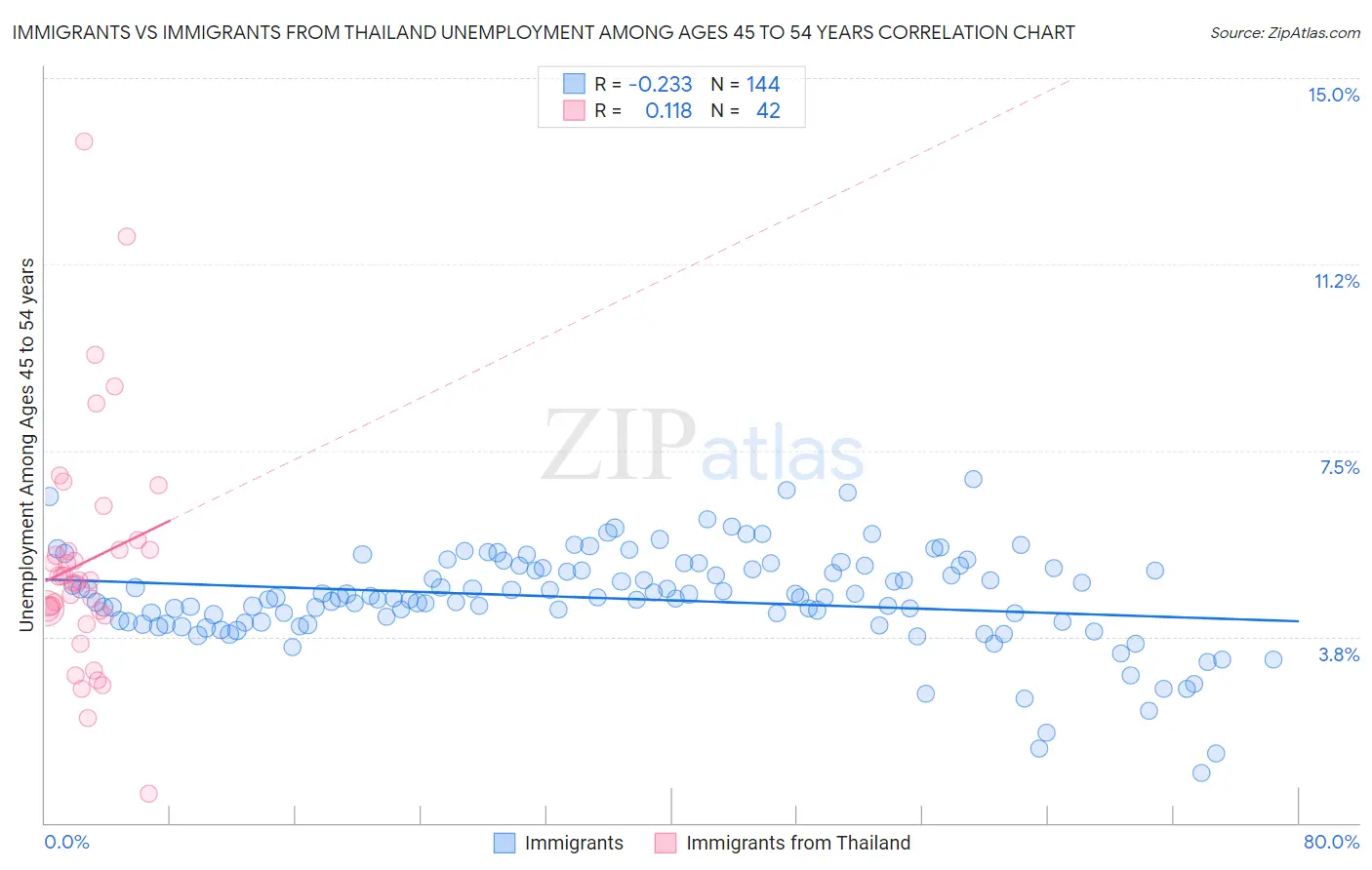 Immigrants vs Immigrants from Thailand Unemployment Among Ages 45 to 54 years