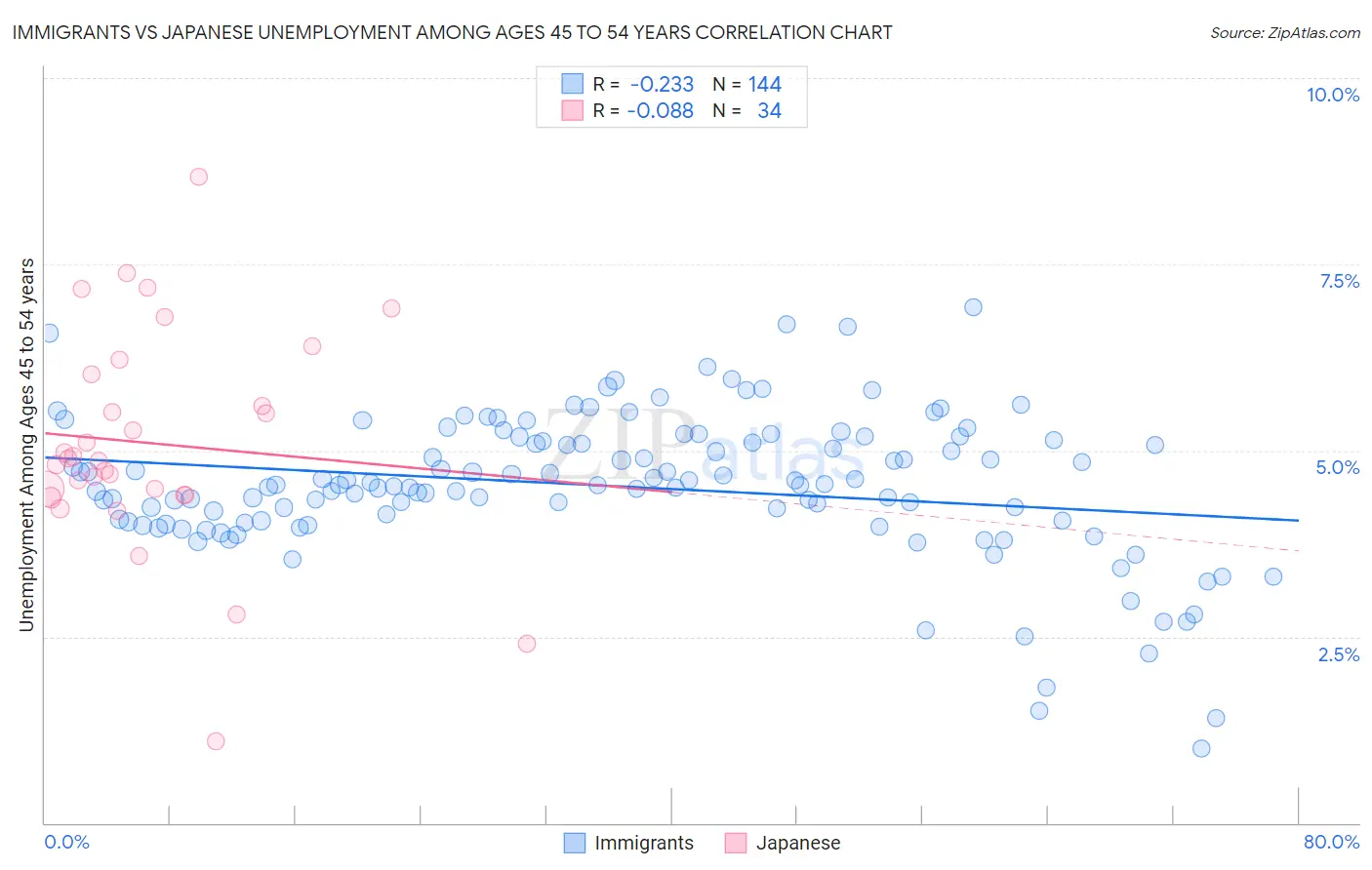 Immigrants vs Japanese Unemployment Among Ages 45 to 54 years