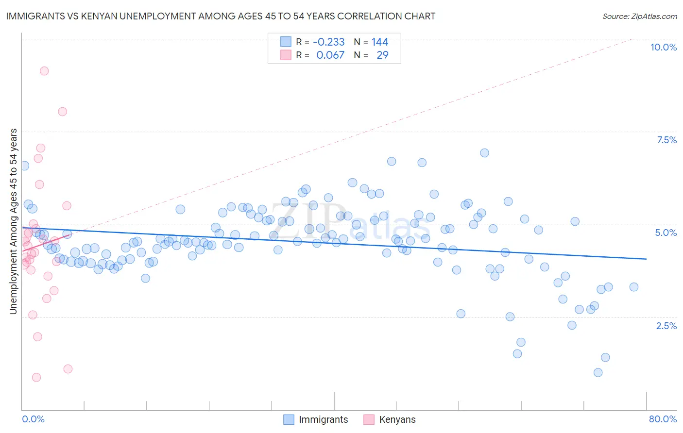 Immigrants vs Kenyan Unemployment Among Ages 45 to 54 years