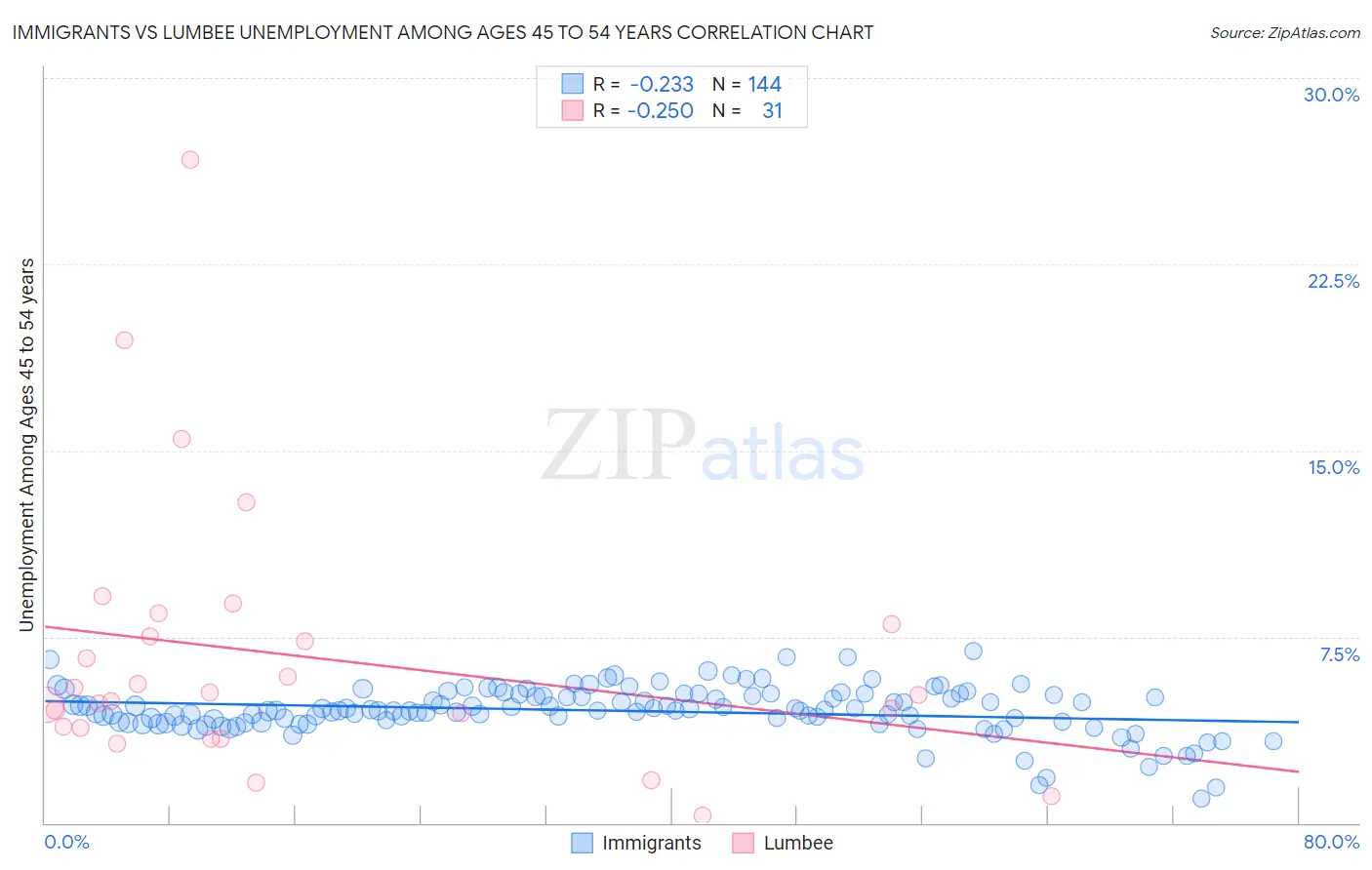 Immigrants vs Lumbee Unemployment Among Ages 45 to 54 years