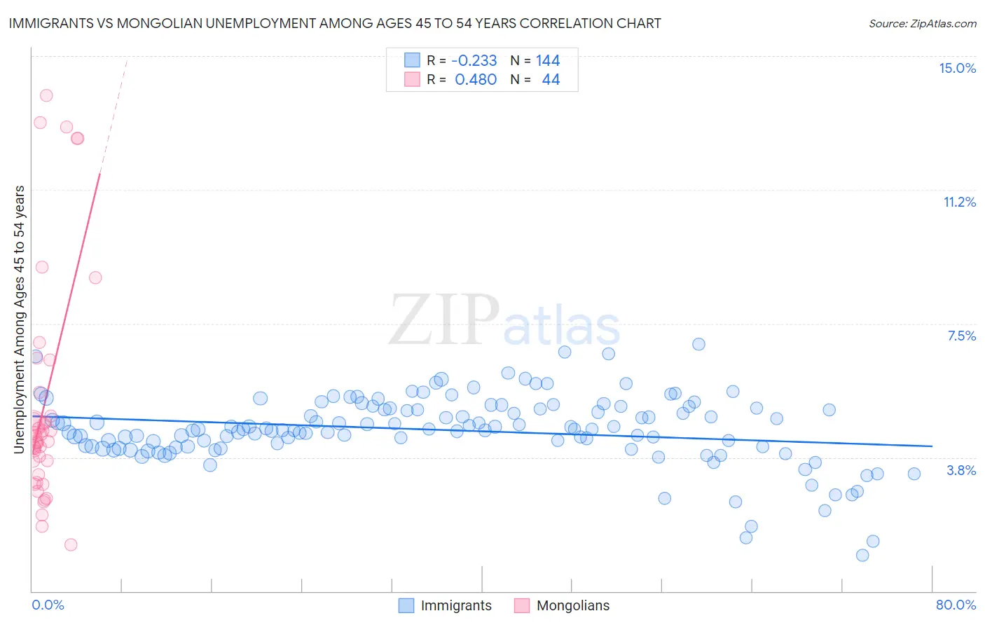 Immigrants vs Mongolian Unemployment Among Ages 45 to 54 years