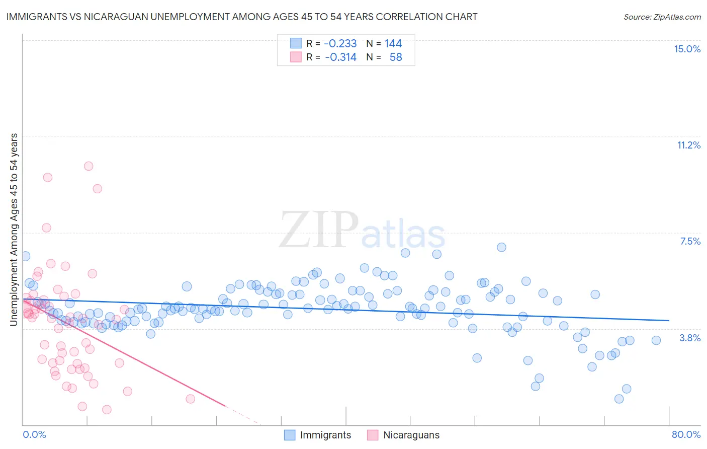 Immigrants vs Nicaraguan Unemployment Among Ages 45 to 54 years