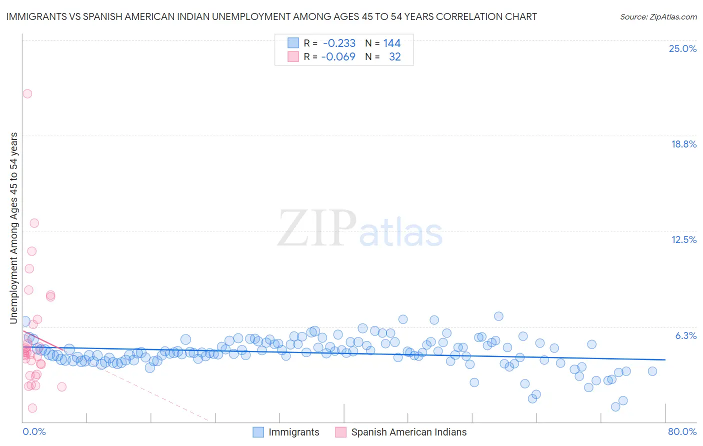 Immigrants vs Spanish American Indian Unemployment Among Ages 45 to 54 years