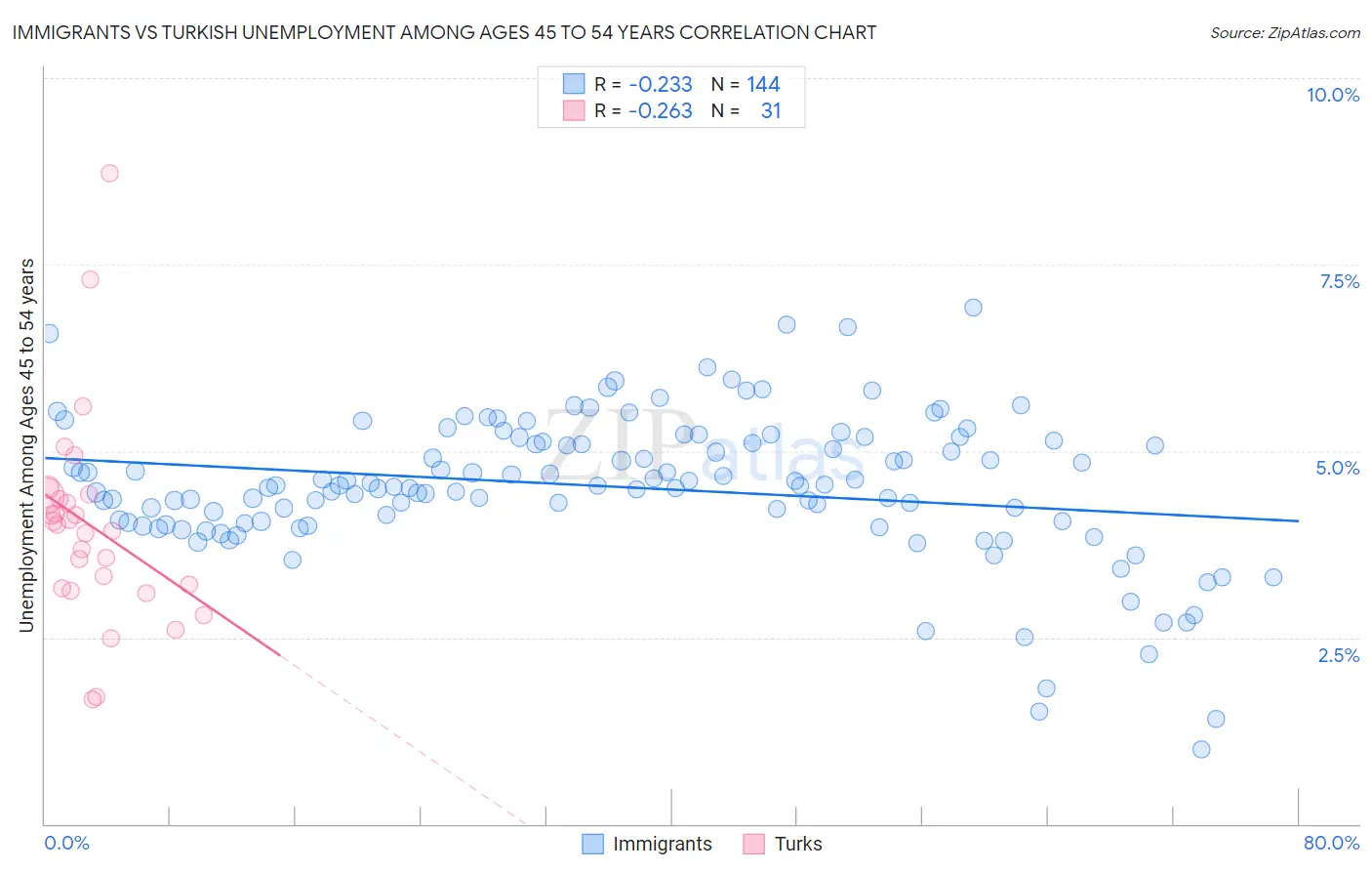 Immigrants vs Turkish Unemployment Among Ages 45 to 54 years