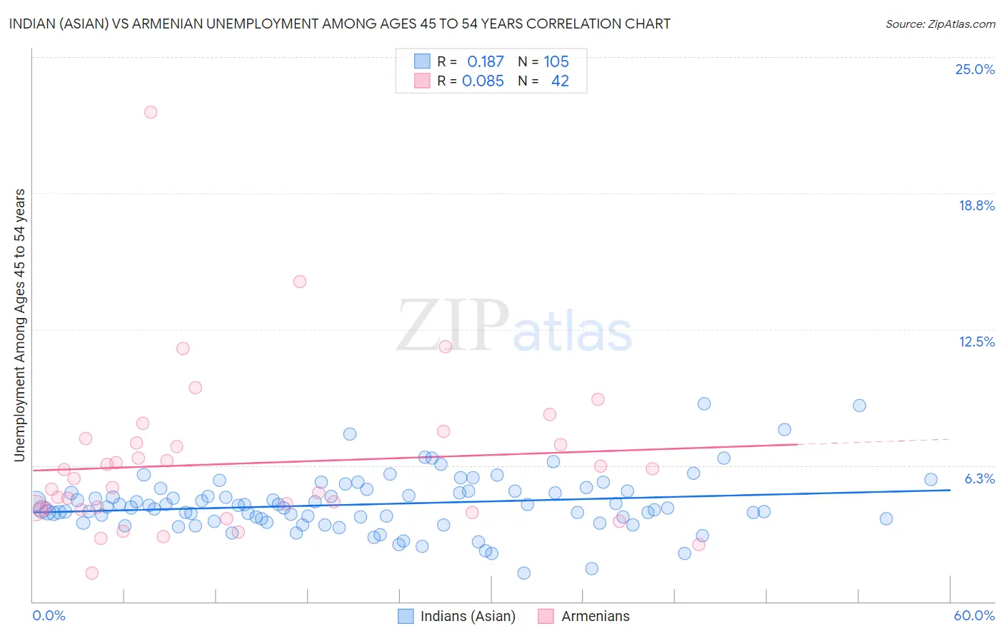 Indian (Asian) vs Armenian Unemployment Among Ages 45 to 54 years