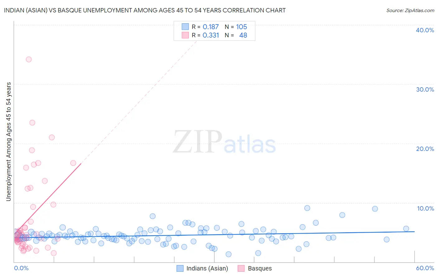 Indian (Asian) vs Basque Unemployment Among Ages 45 to 54 years