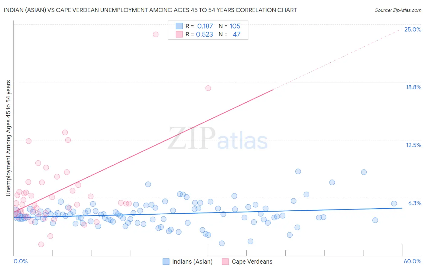 Indian (Asian) vs Cape Verdean Unemployment Among Ages 45 to 54 years