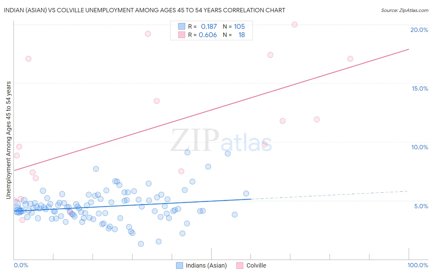 Indian (Asian) vs Colville Unemployment Among Ages 45 to 54 years