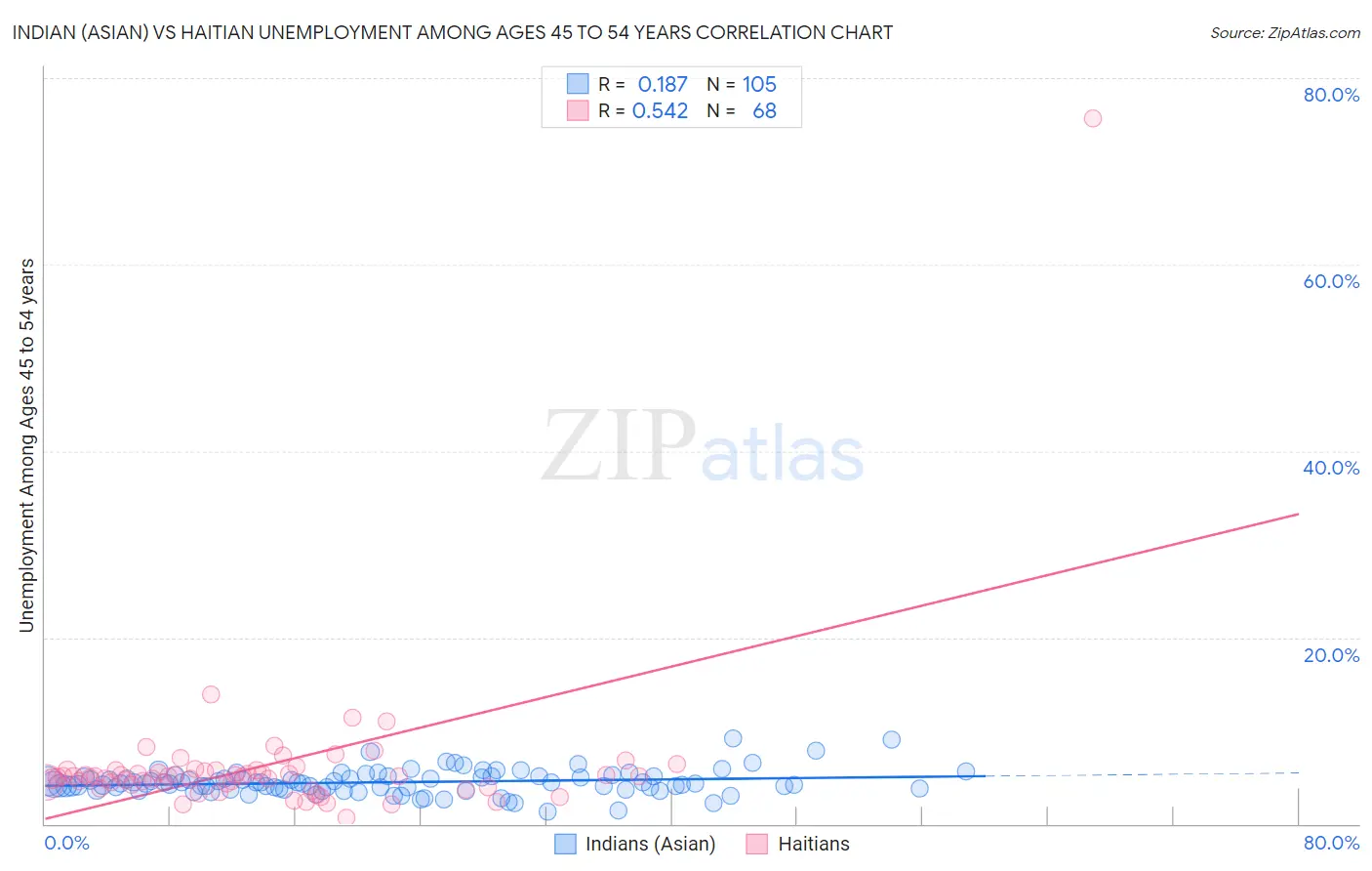 Indian (Asian) vs Haitian Unemployment Among Ages 45 to 54 years