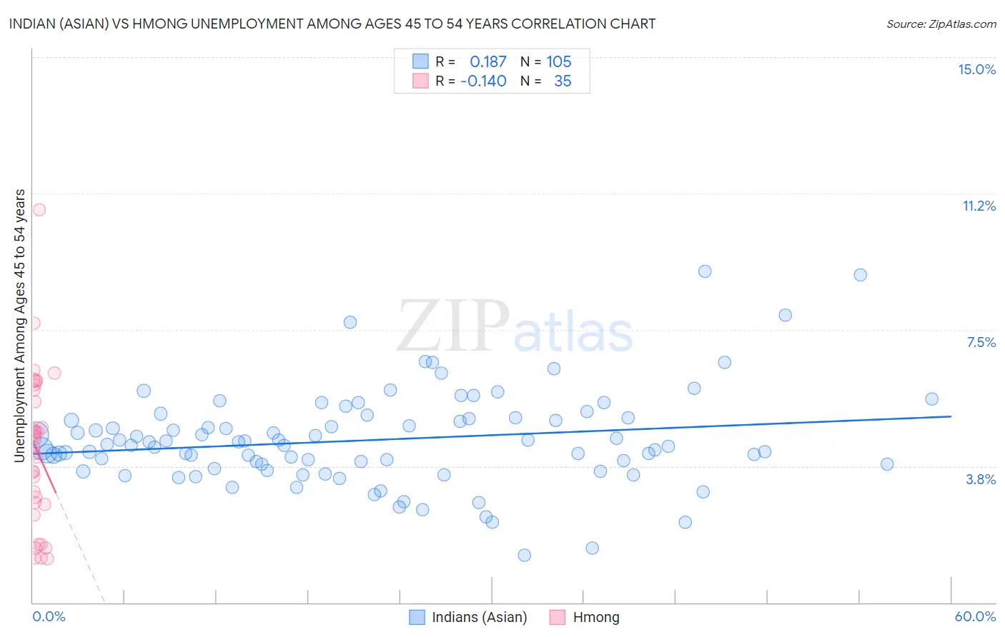 Indian (Asian) vs Hmong Unemployment Among Ages 45 to 54 years