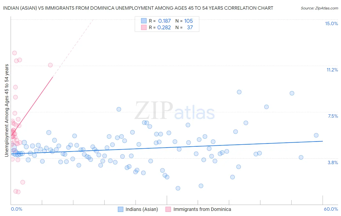 Indian (Asian) vs Immigrants from Dominica Unemployment Among Ages 45 to 54 years