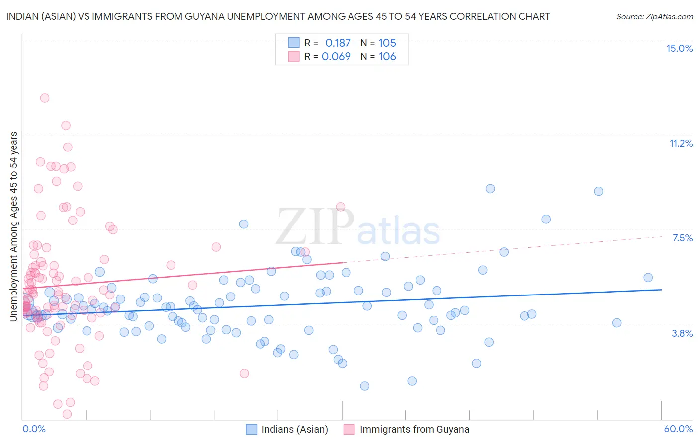 Indian (Asian) vs Immigrants from Guyana Unemployment Among Ages 45 to 54 years