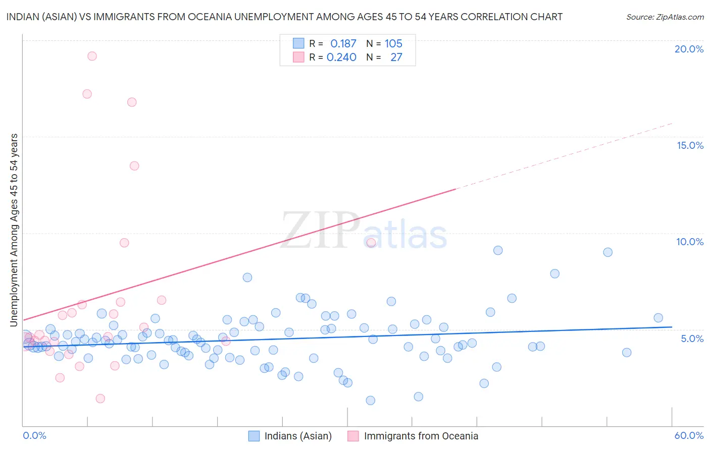 Indian (Asian) vs Immigrants from Oceania Unemployment Among Ages 45 to 54 years