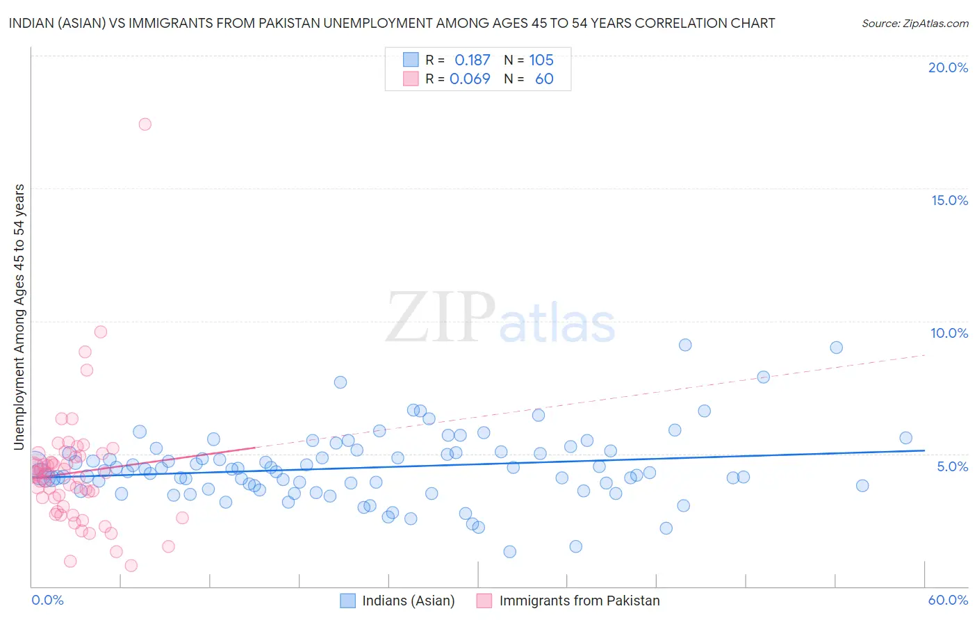 Indian (Asian) vs Immigrants from Pakistan Unemployment Among Ages 45 to 54 years