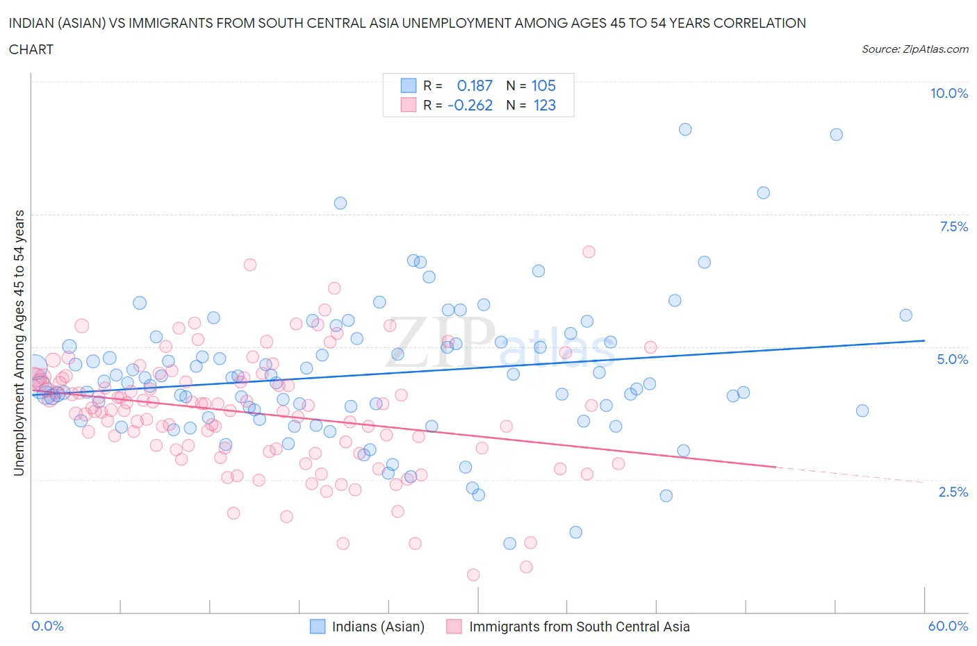 Indian (Asian) vs Immigrants from South Central Asia Unemployment Among Ages 45 to 54 years