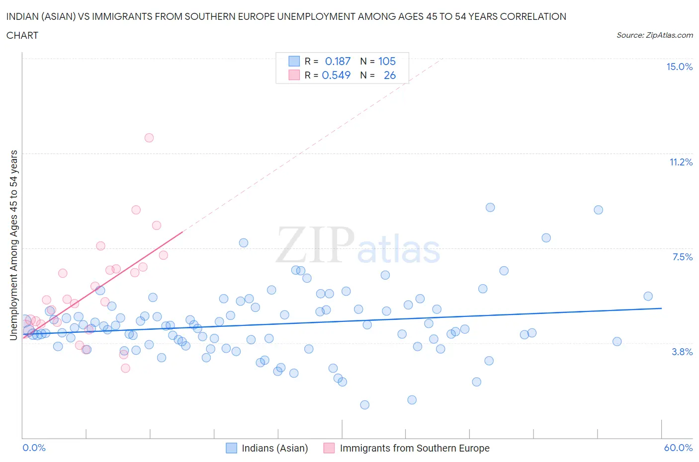 Indian (Asian) vs Immigrants from Southern Europe Unemployment Among Ages 45 to 54 years