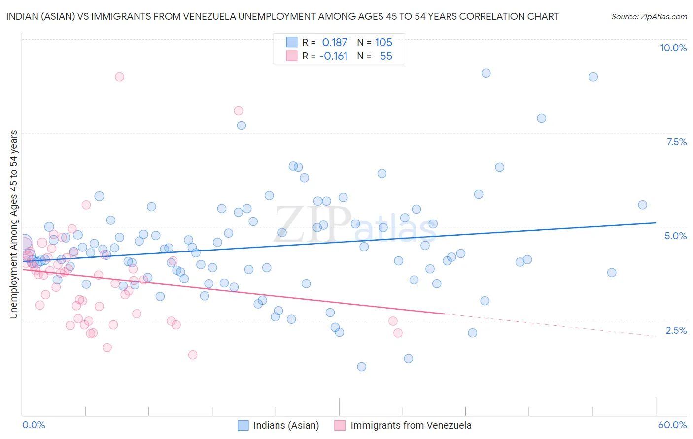 Indian (Asian) vs Immigrants from Venezuela Unemployment Among Ages 45 to 54 years