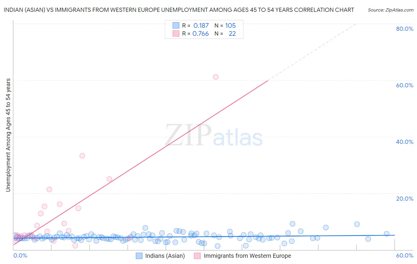 Indian (Asian) vs Immigrants from Western Europe Unemployment Among Ages 45 to 54 years