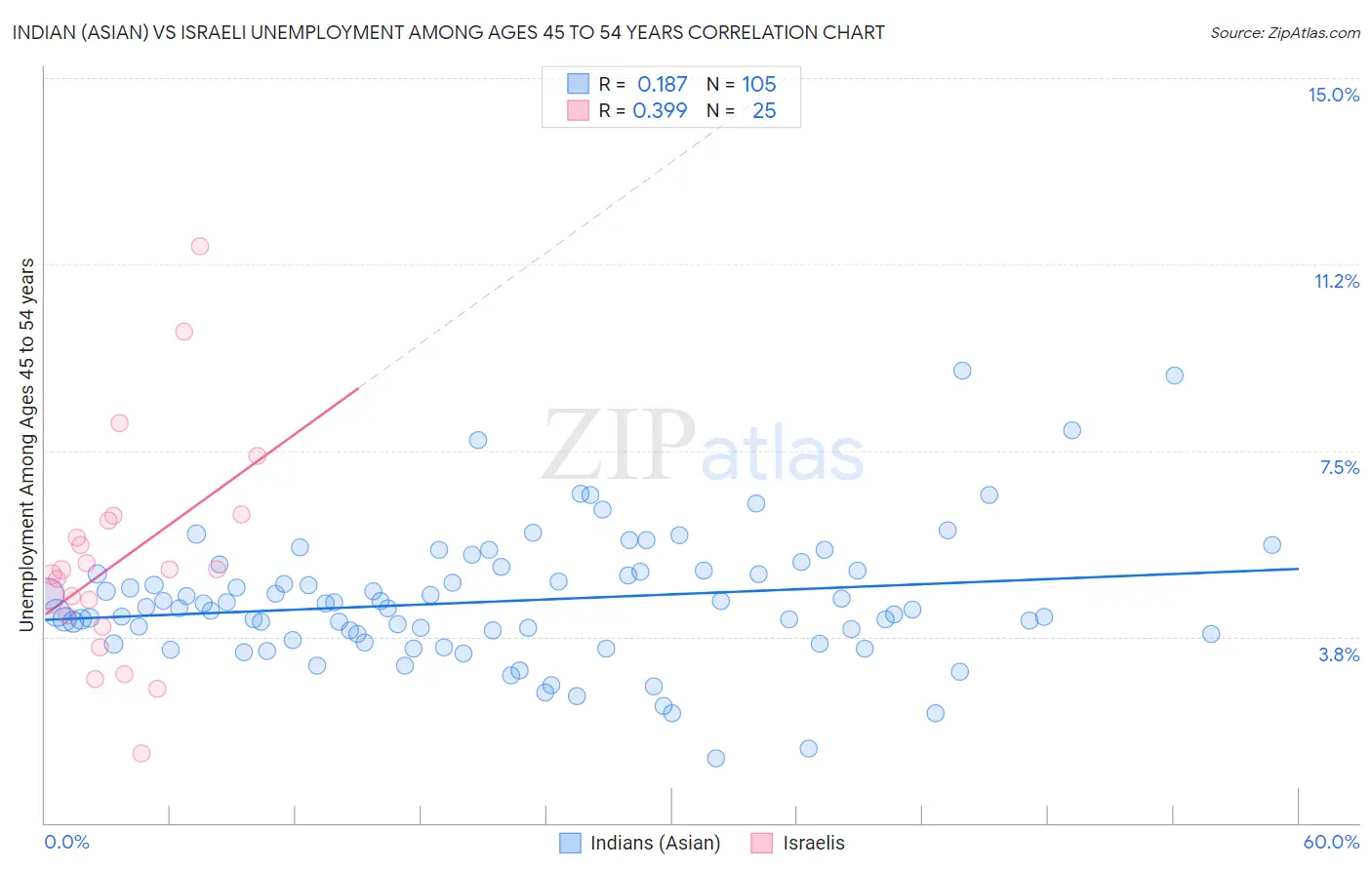 Indian (Asian) vs Israeli Unemployment Among Ages 45 to 54 years