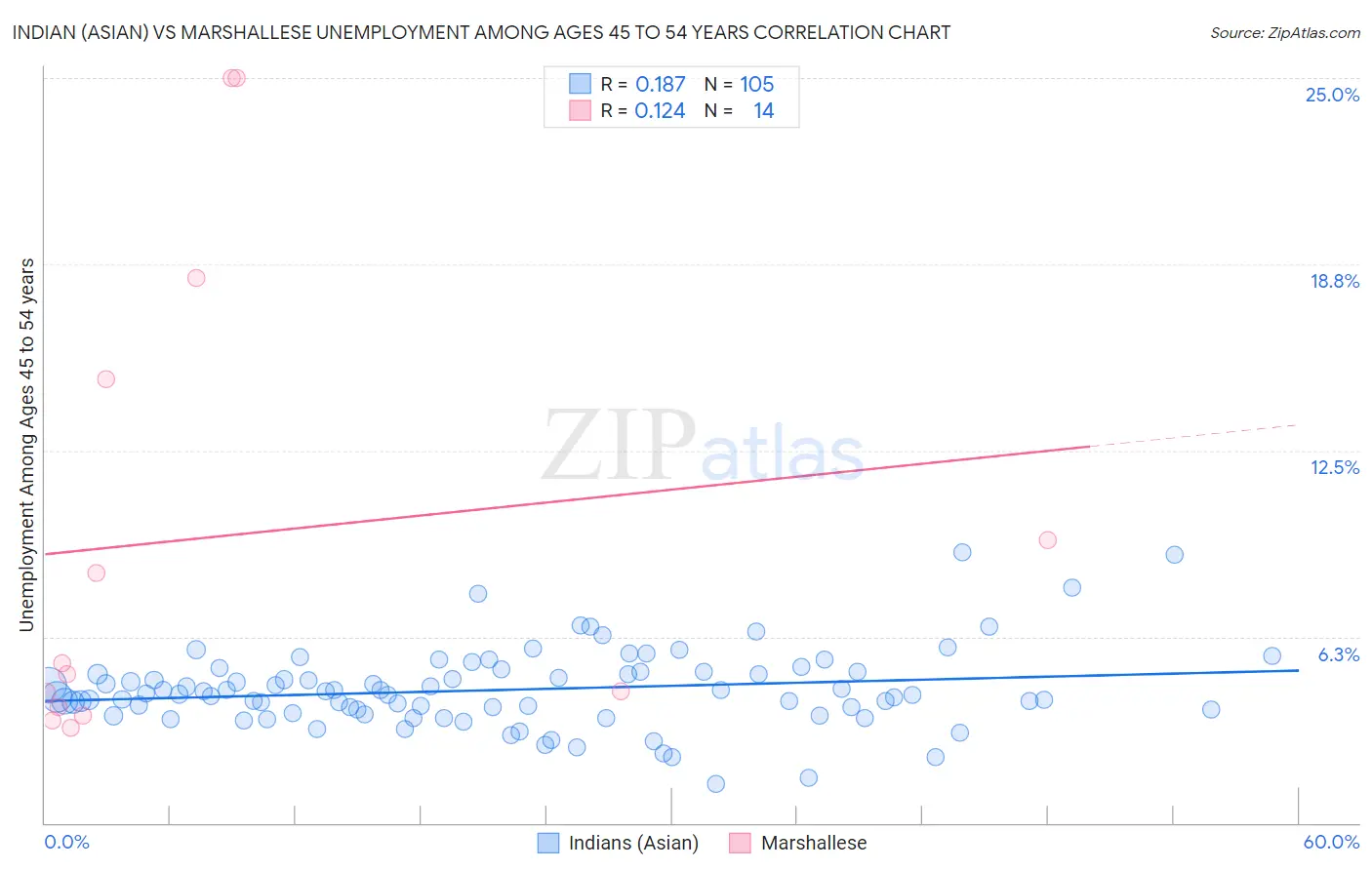 Indian (Asian) vs Marshallese Unemployment Among Ages 45 to 54 years