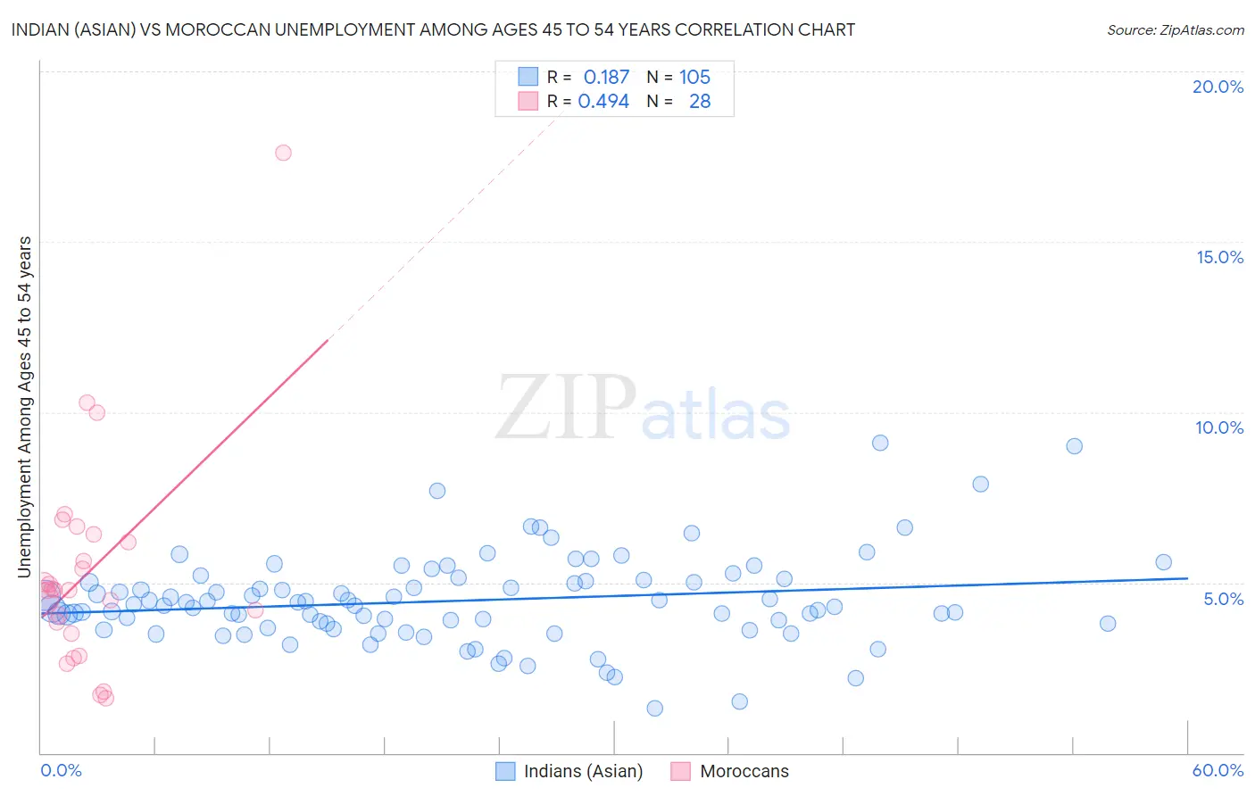 Indian (Asian) vs Moroccan Unemployment Among Ages 45 to 54 years
