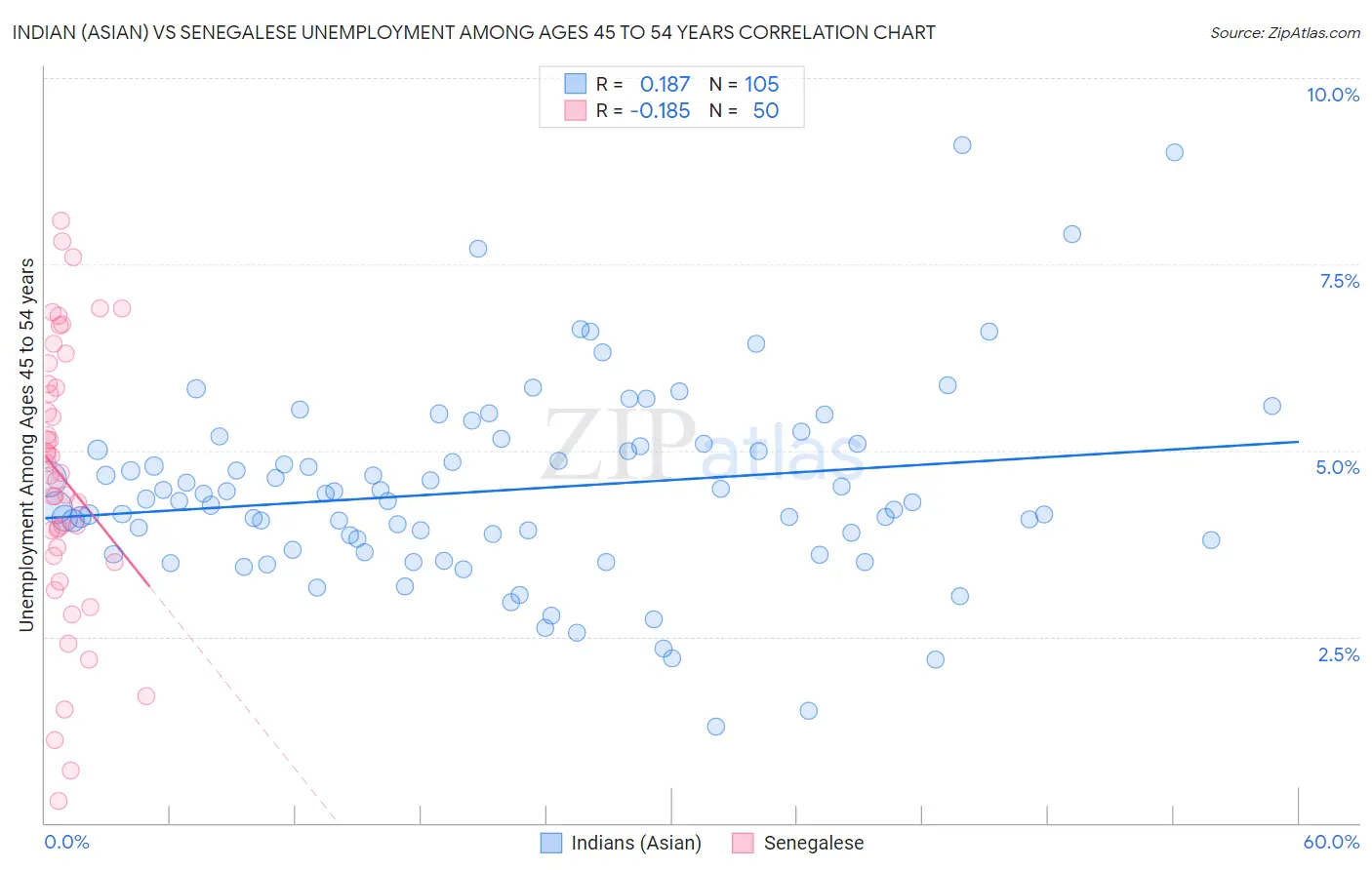 Indian (Asian) vs Senegalese Unemployment Among Ages 45 to 54 years