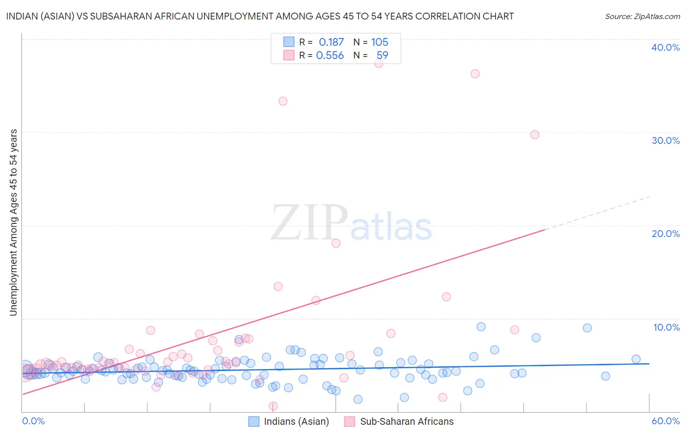 Indian (Asian) vs Subsaharan African Unemployment Among Ages 45 to 54 years