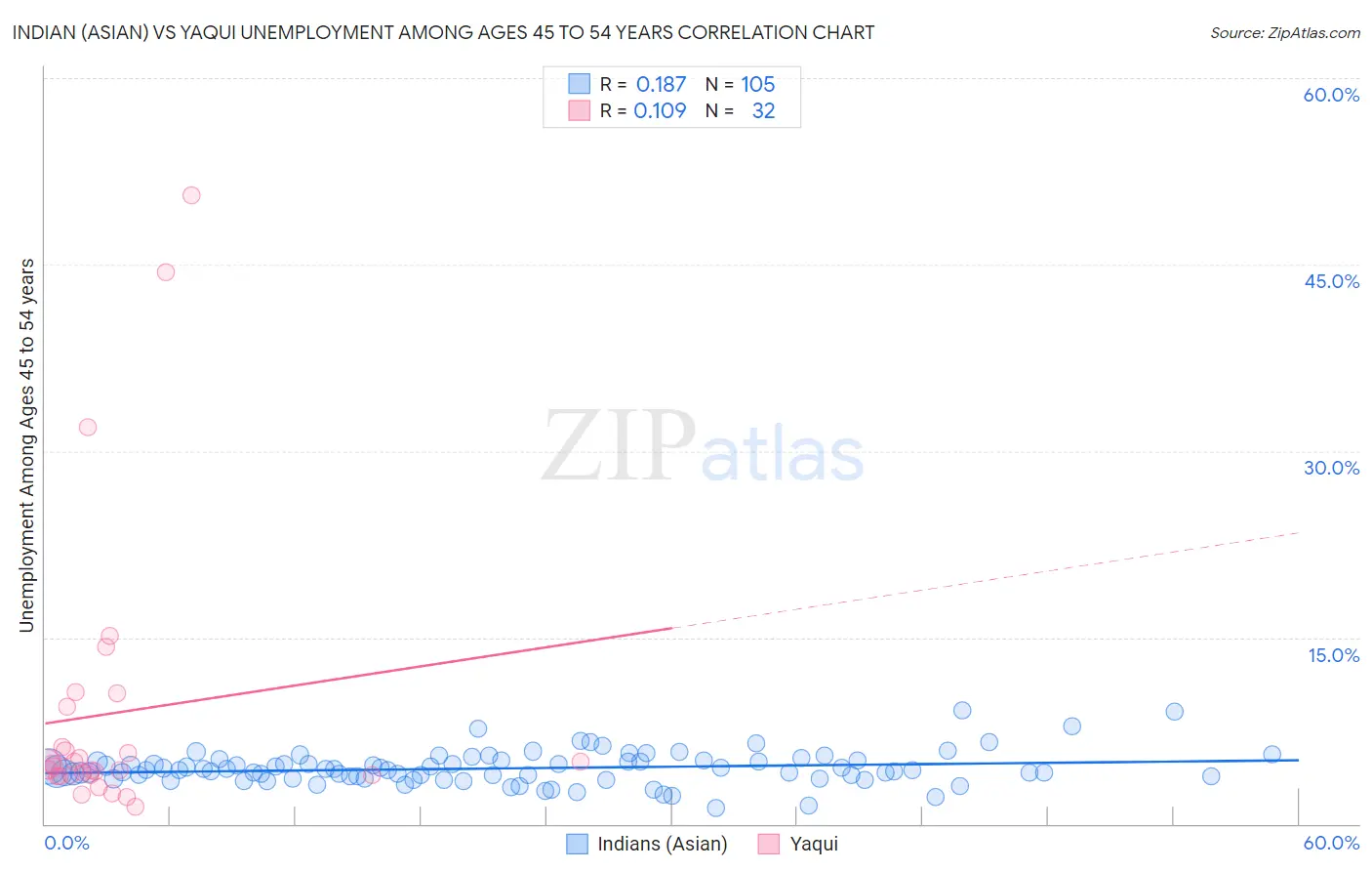 Indian (Asian) vs Yaqui Unemployment Among Ages 45 to 54 years