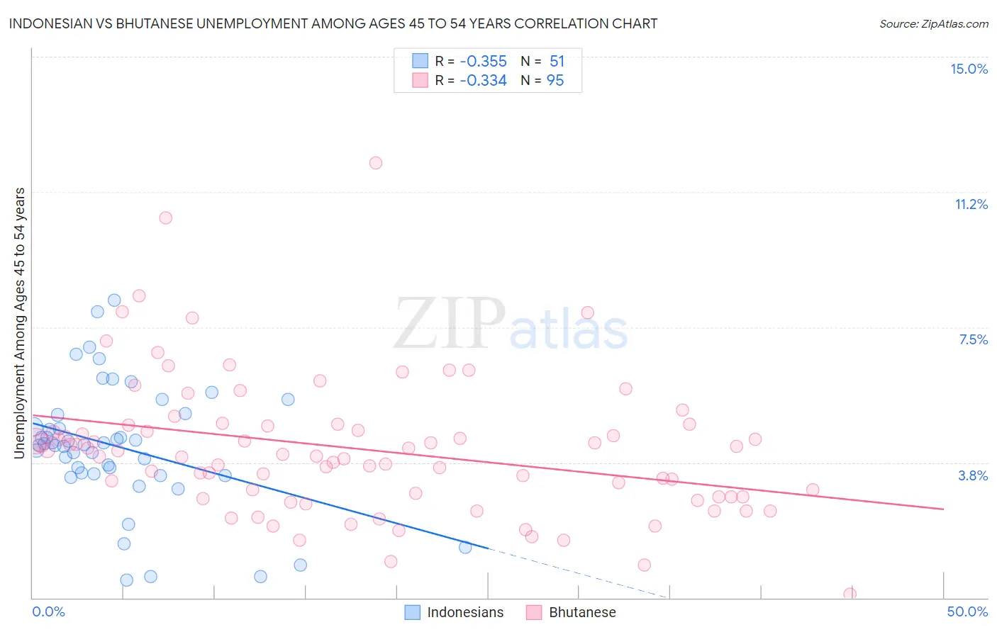 Indonesian vs Bhutanese Unemployment Among Ages 45 to 54 years