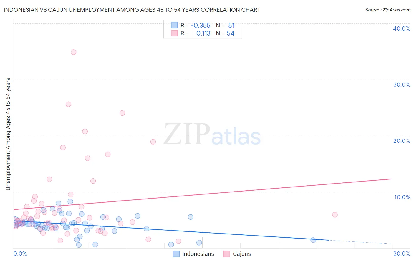 Indonesian vs Cajun Unemployment Among Ages 45 to 54 years