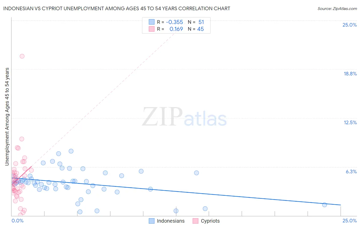 Indonesian vs Cypriot Unemployment Among Ages 45 to 54 years