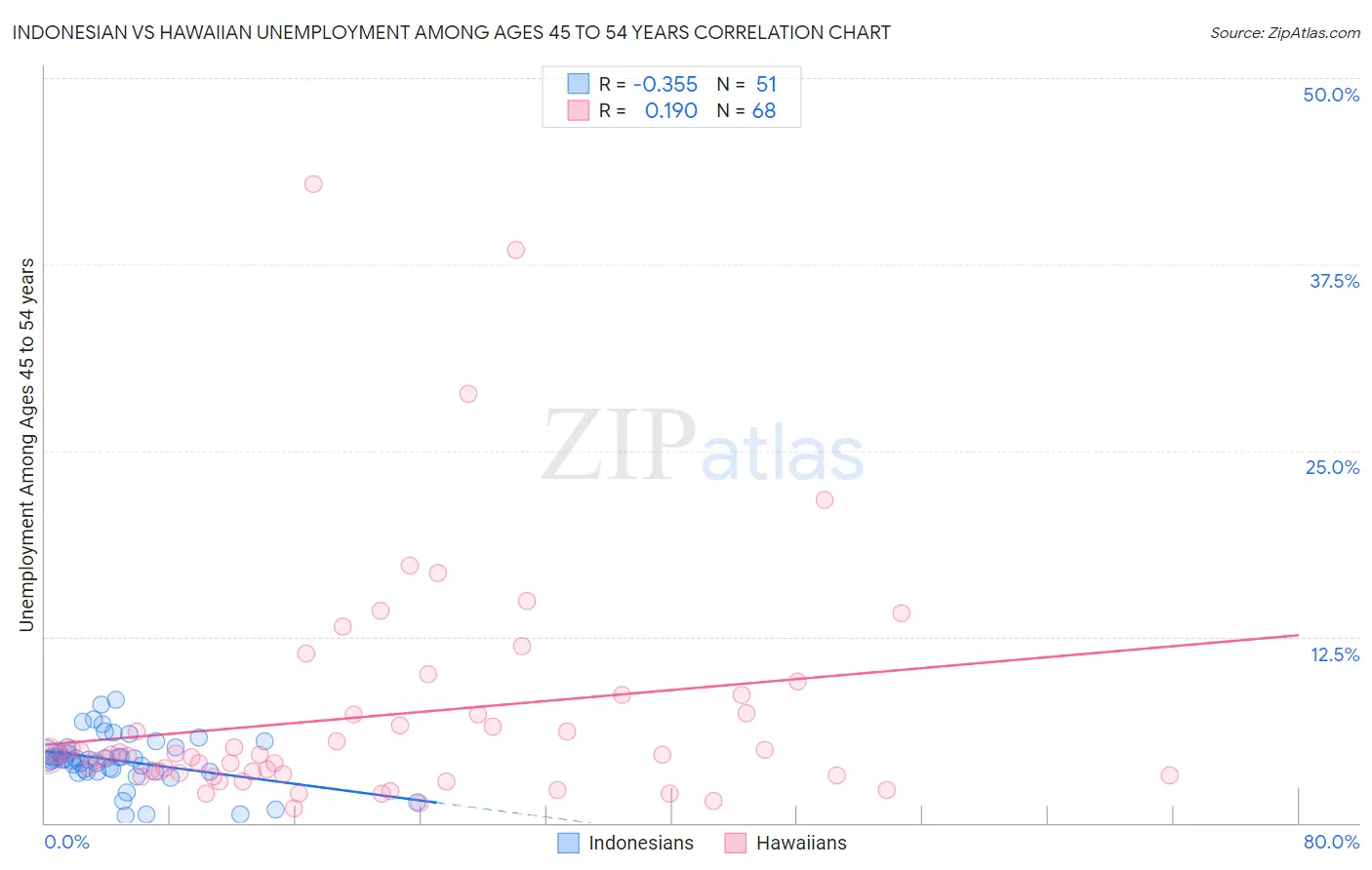 Indonesian vs Hawaiian Unemployment Among Ages 45 to 54 years