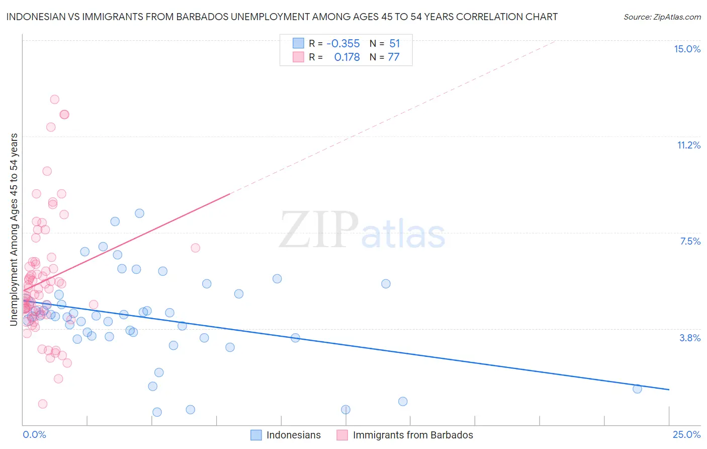 Indonesian vs Immigrants from Barbados Unemployment Among Ages 45 to 54 years