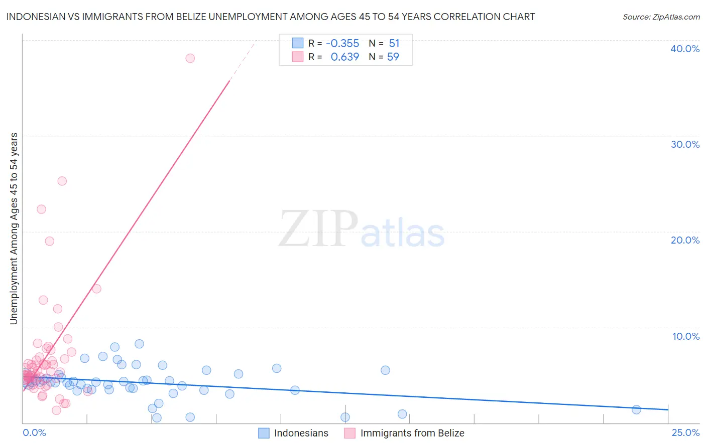 Indonesian vs Immigrants from Belize Unemployment Among Ages 45 to 54 years