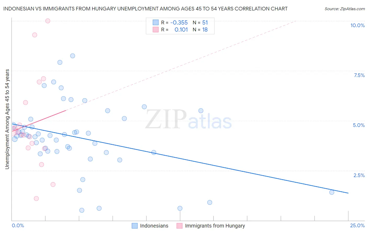 Indonesian vs Immigrants from Hungary Unemployment Among Ages 45 to 54 years