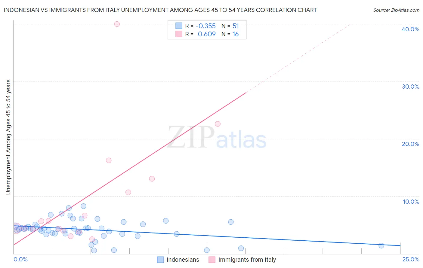 Indonesian vs Immigrants from Italy Unemployment Among Ages 45 to 54 years