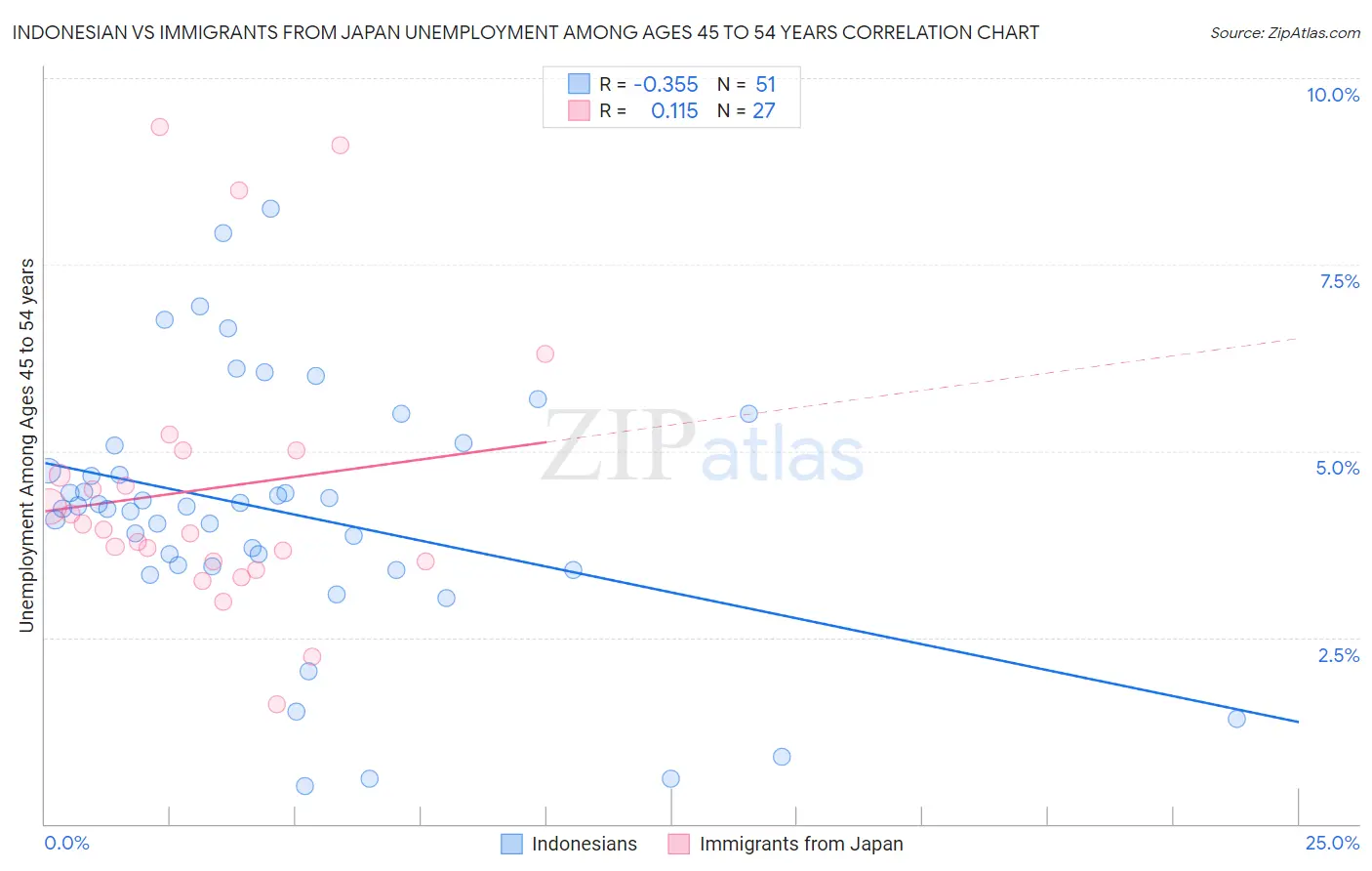 Indonesian vs Immigrants from Japan Unemployment Among Ages 45 to 54 years