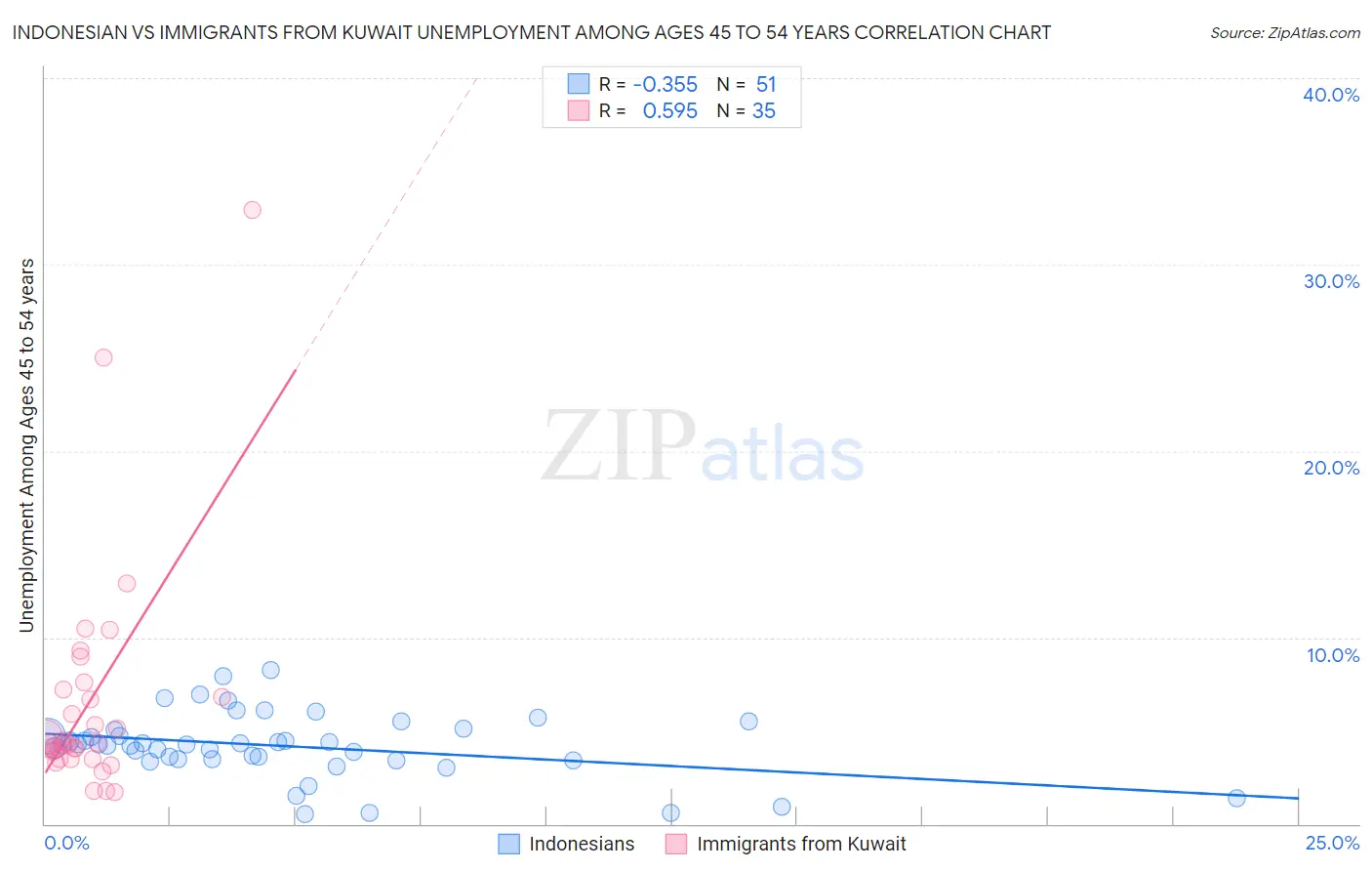 Indonesian vs Immigrants from Kuwait Unemployment Among Ages 45 to 54 years