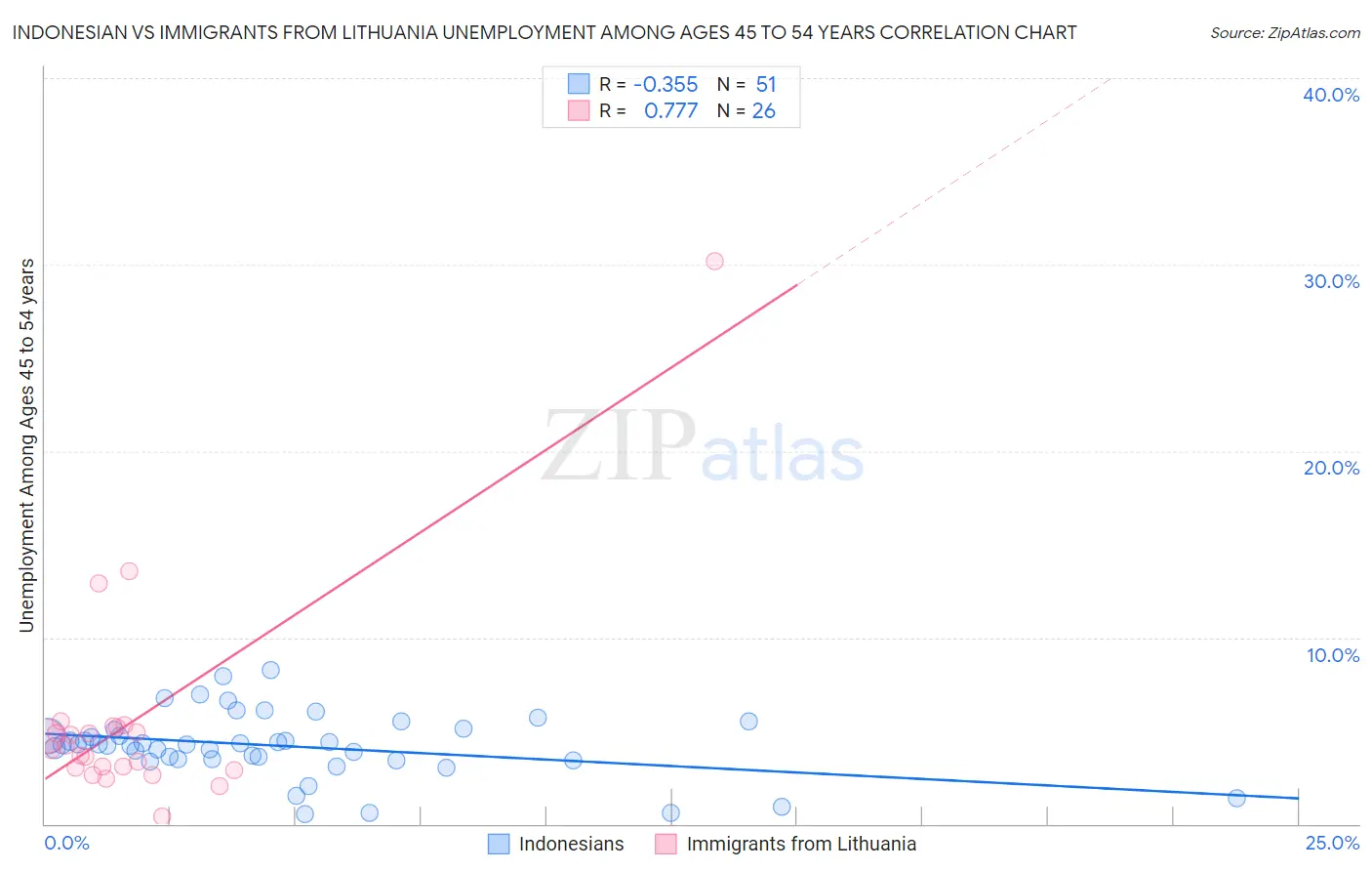 Indonesian vs Immigrants from Lithuania Unemployment Among Ages 45 to 54 years