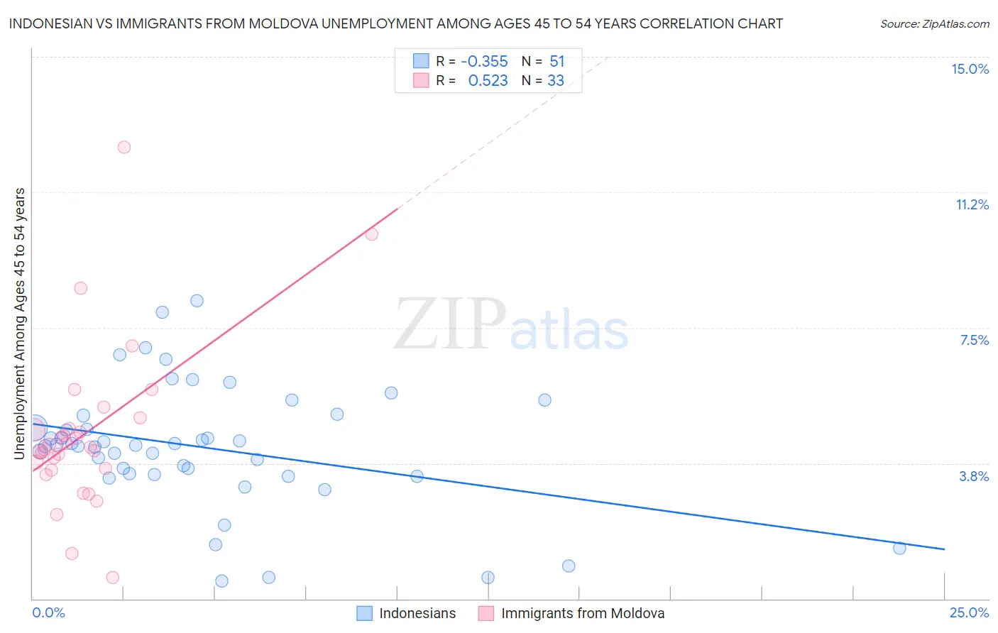 Indonesian vs Immigrants from Moldova Unemployment Among Ages 45 to 54 years