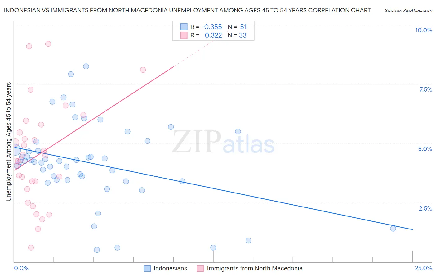 Indonesian vs Immigrants from North Macedonia Unemployment Among Ages 45 to 54 years