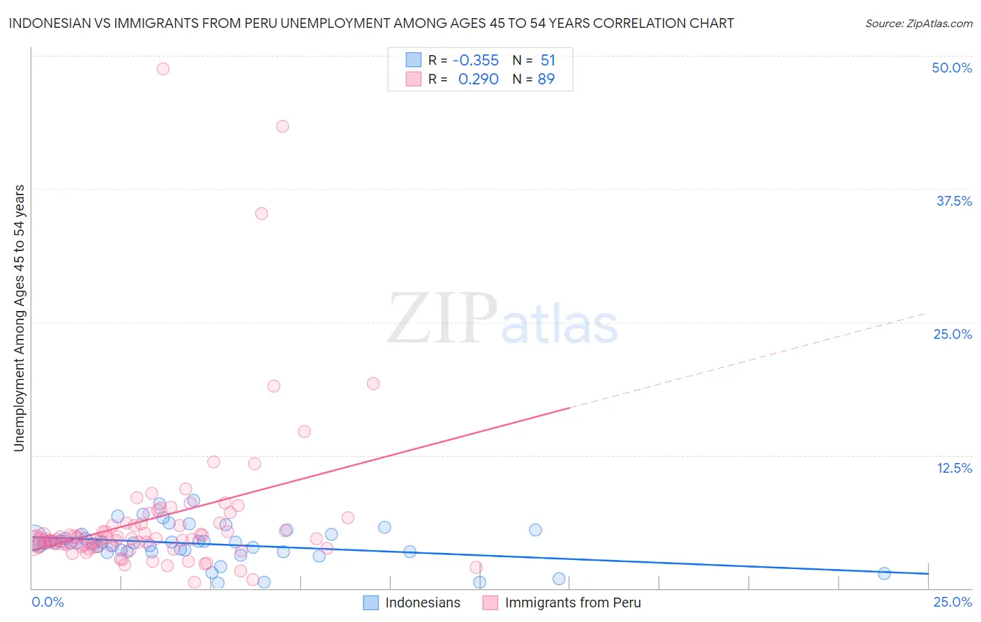 Indonesian vs Immigrants from Peru Unemployment Among Ages 45 to 54 years