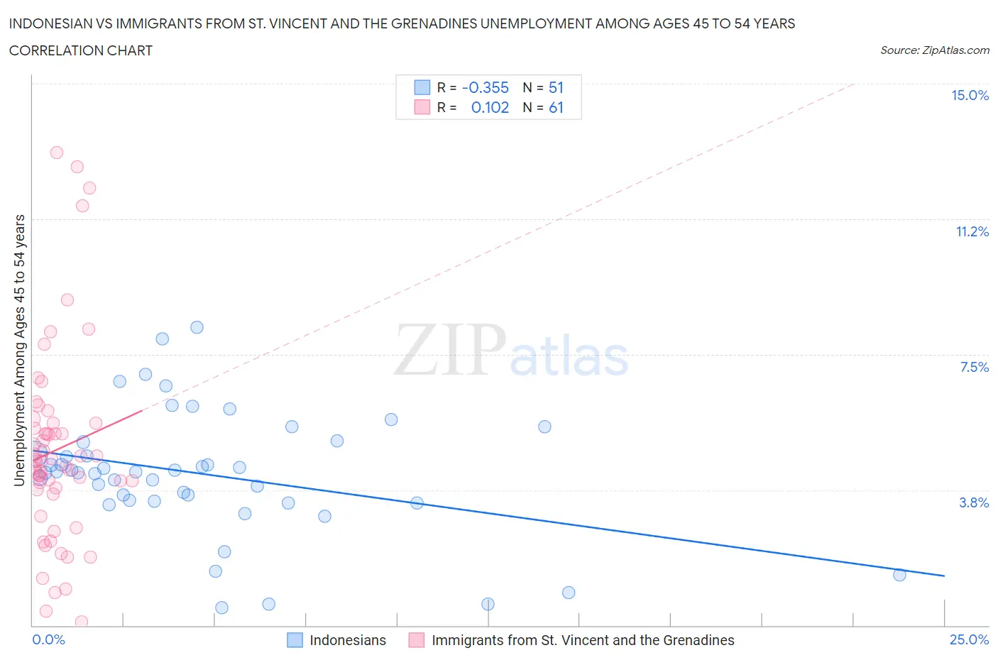 Indonesian vs Immigrants from St. Vincent and the Grenadines Unemployment Among Ages 45 to 54 years