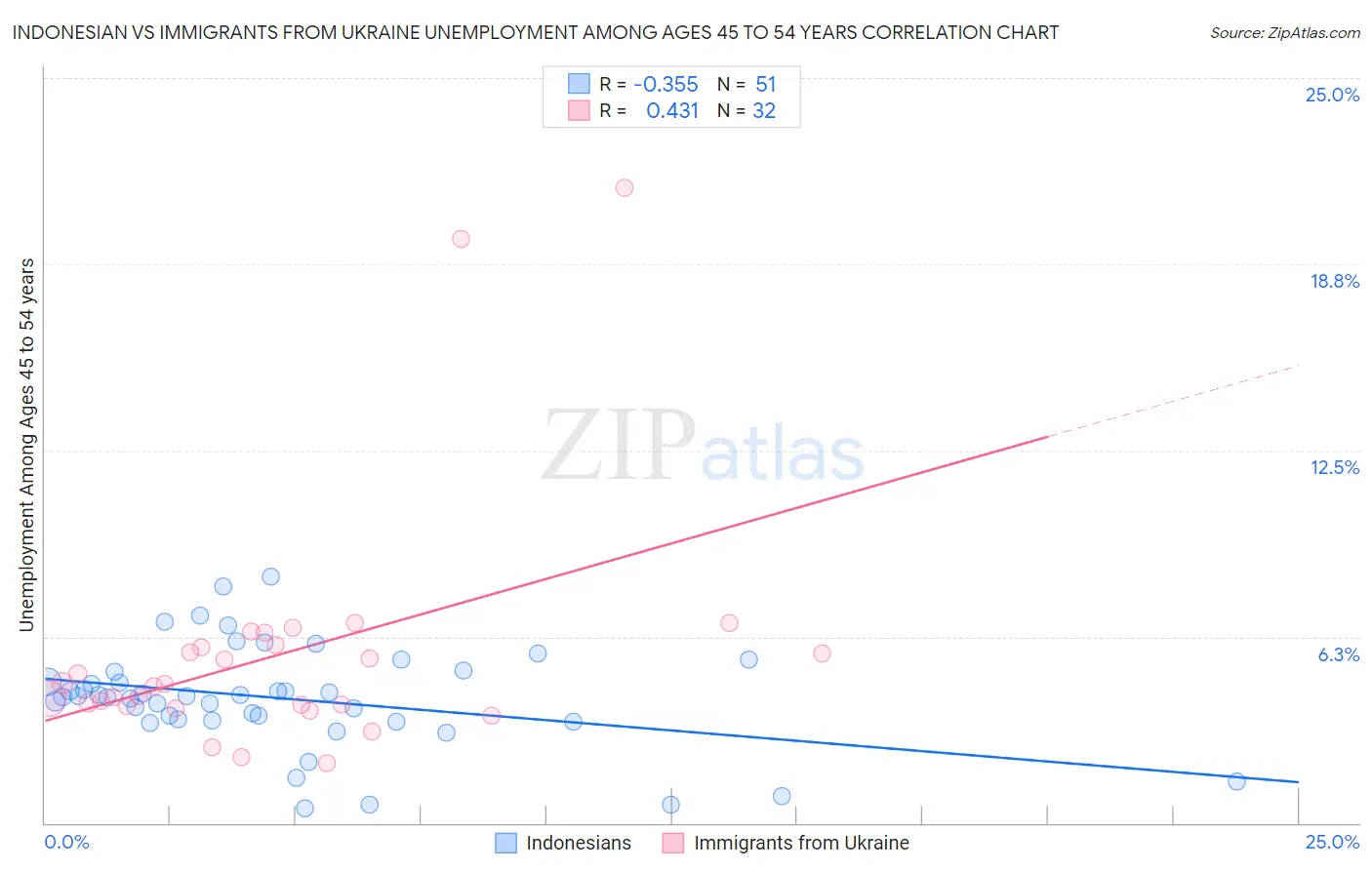 Indonesian vs Immigrants from Ukraine Unemployment Among Ages 45 to 54 years